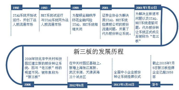 新三板发展历程