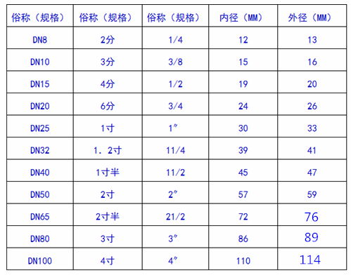 中是占很大一部分的,常用的管螺纹规格,俗称,内径,外径尺寸如下表所示