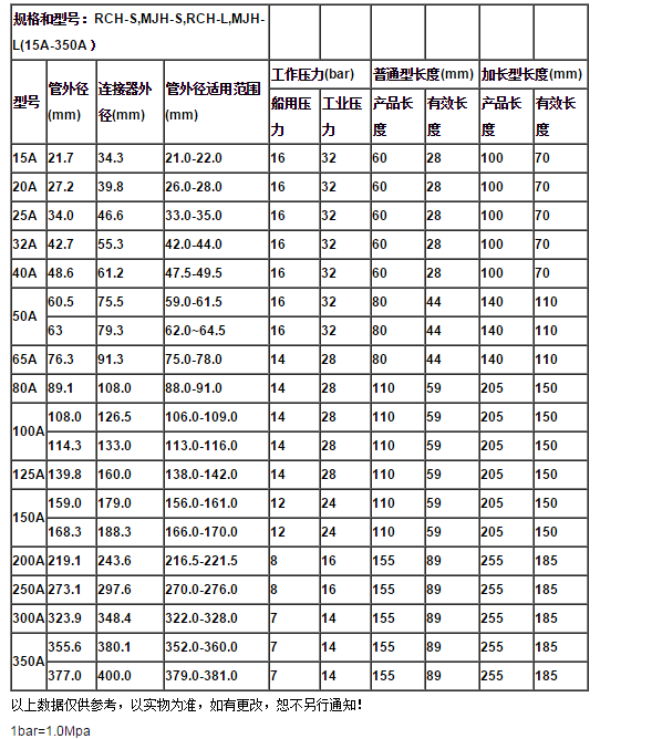 單卡規(guī)格長度