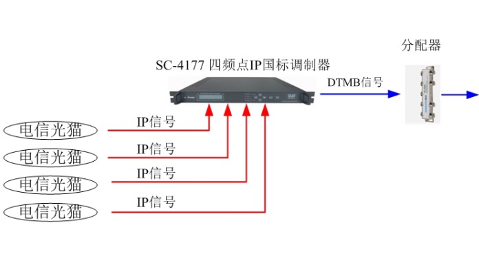 ip/ dtmb调制器 数字电视系统国标调制器