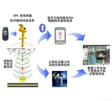 原装进口3M 1255 中程电子信息标识器(通信)通信专用橙色